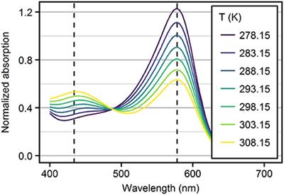 Metrology of pH Measurements in Brackish Waters—Part 2: Experimental Characterization of Purified meta-Cresol Purple for Spectrophotometric pHT Measurements